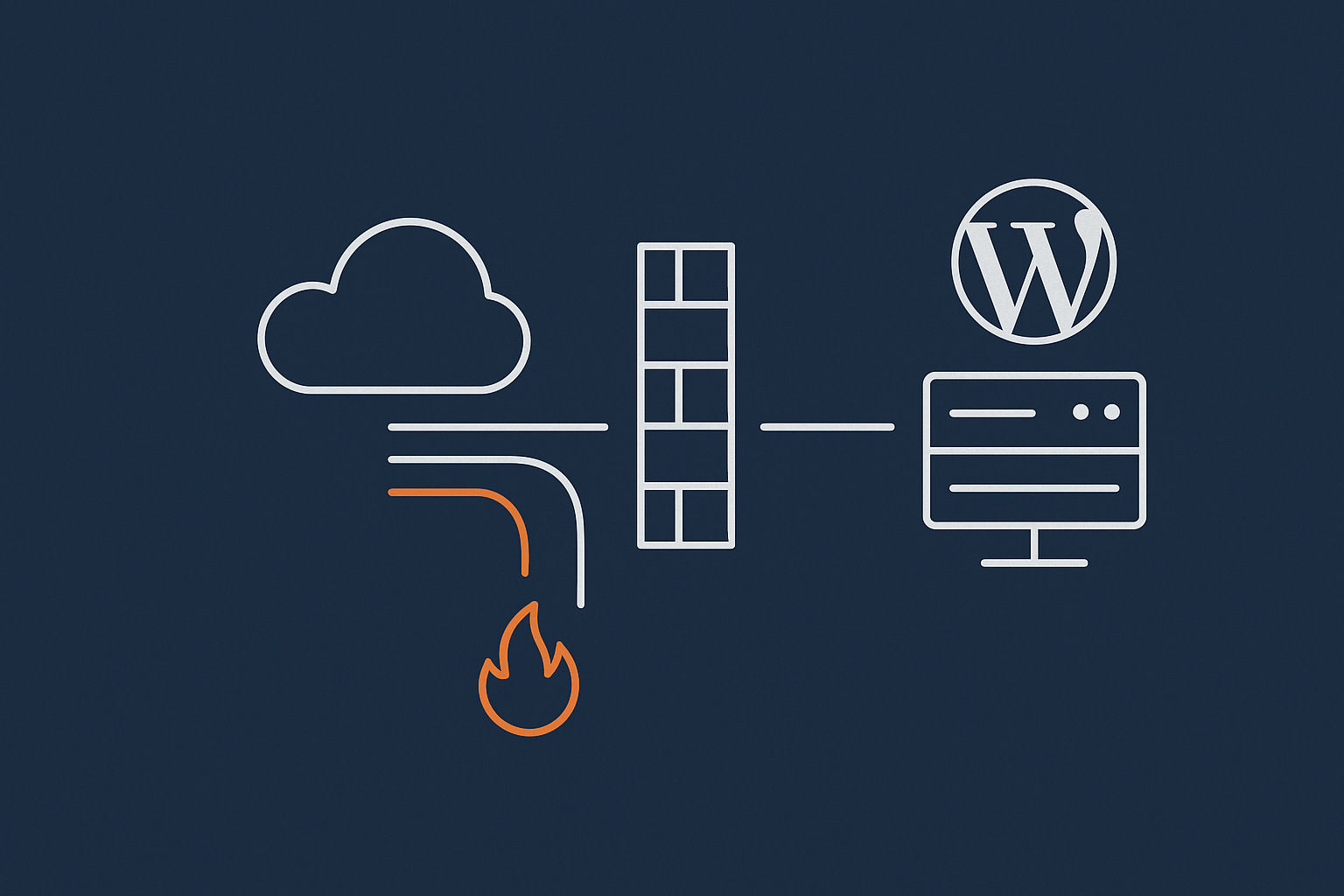 A simple diagram showing how a visitor request flows from the internet through network filtering, the Linux firewall, the web server and finally to a WordPress or application stack.