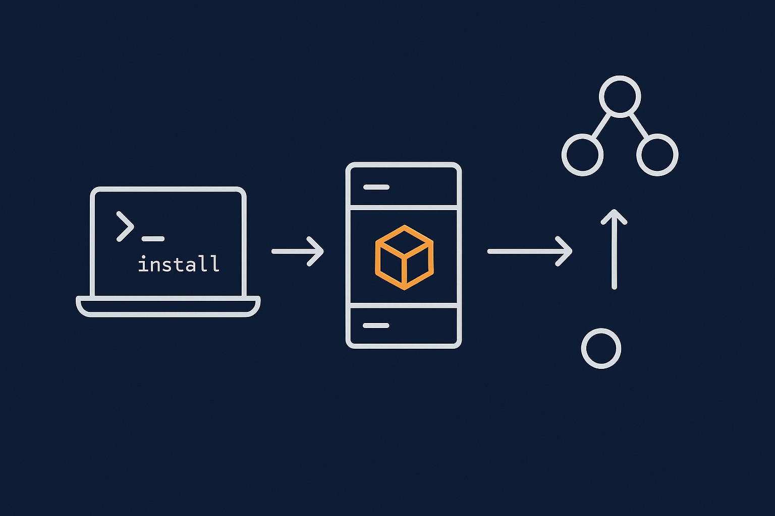 A simple diagram showing how a terminal command like apt or yum talks to package repositories on the internet and then installs software onto a Linux server.