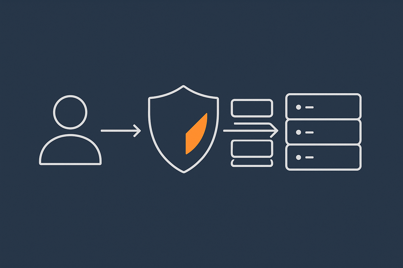A simplified diagram showing how a visitor request flows through the G7 Acceleration Network cache and bot filtering before reaching the WordPress/PHP origin server, to illustrate how caching and bot protection reduce load.