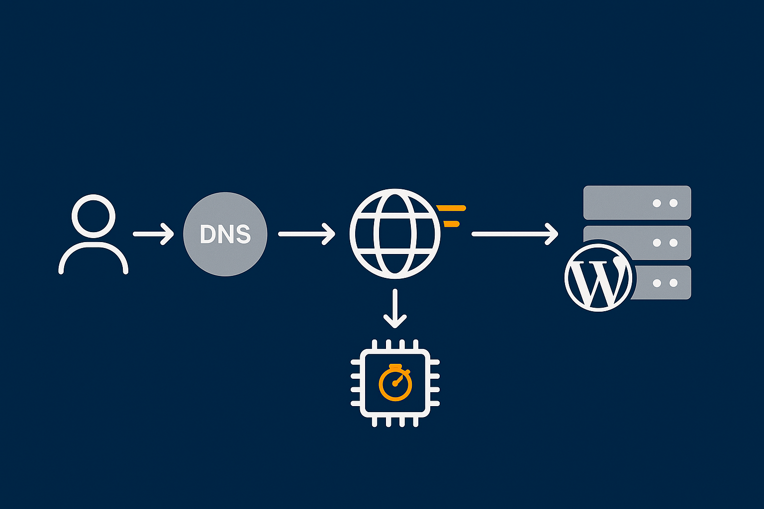 A conceptual diagram showing how a visitor’s request flows through DNS, CDN/acceleration layer, caching and the WordPress/PHP/MySQL stack, highlighting where caching and image optimisation improve Core Web Vitals.