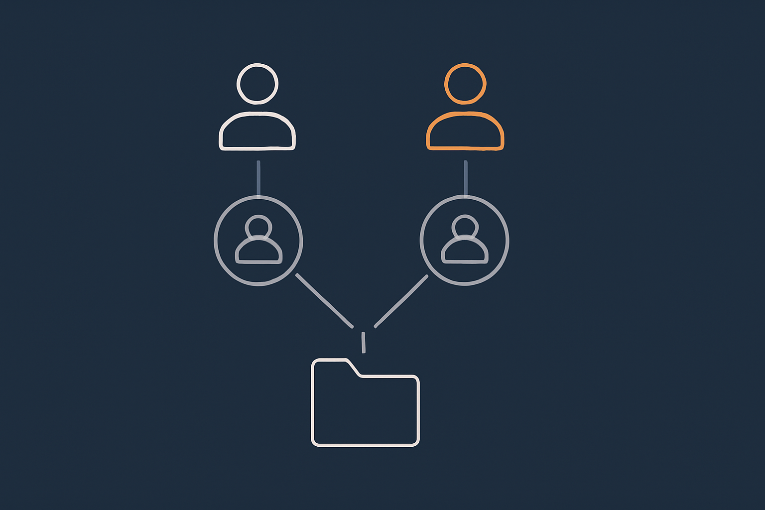 A simple diagram that shows a Linux user, their primary group and a shared group, connected to a folder that belongs to user:group, so readers can visualise how ownership ties together.