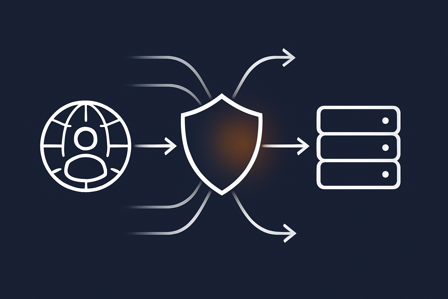An abstract network diagram showing the G7 Acceleration Network sitting in front of a WooCommerce server, filtering bots and adding security before requests reach PHP.