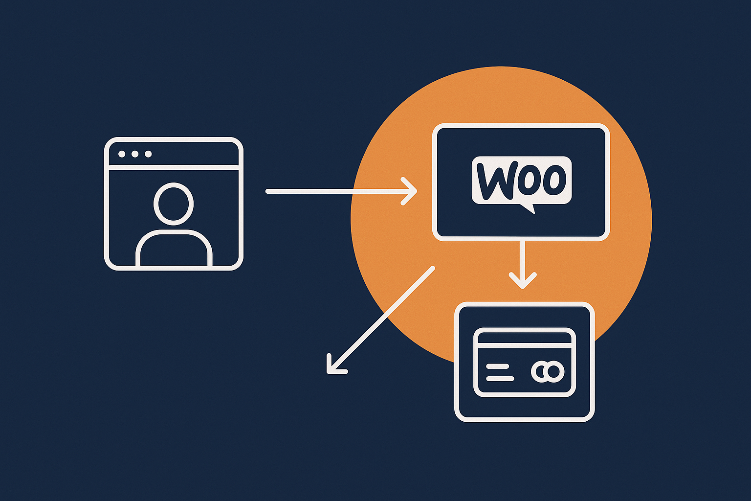 A simple flow diagram showing a customer on a WooCommerce checkout sending card details either to a hosted payment page or through an embedded form to a payment gateway, with clear indication of which parts touch card data and therefore fall into PCI scope.