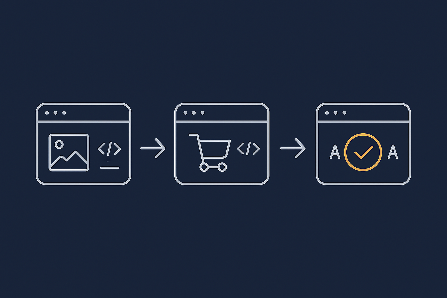 A simple flow diagram showing a shopper moving from product page to cart to checkout, with icons indicating where images, scripts and fonts impact speed on each step.