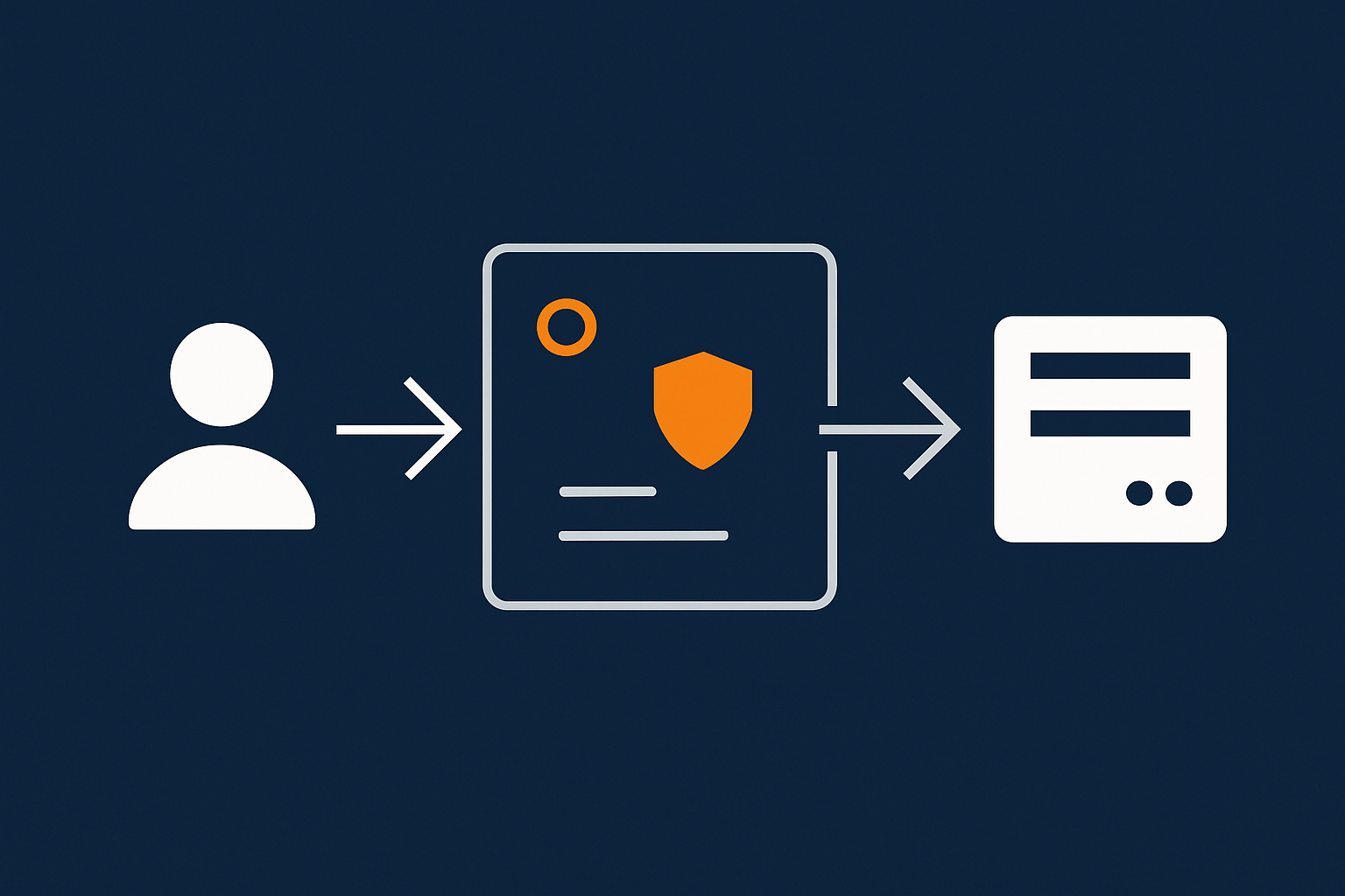 An abstract flow diagram showing a visitor request hitting a managed acceleration layer that handles caching, bad bot filtering and image optimisation before reaching the origin WordPress server.