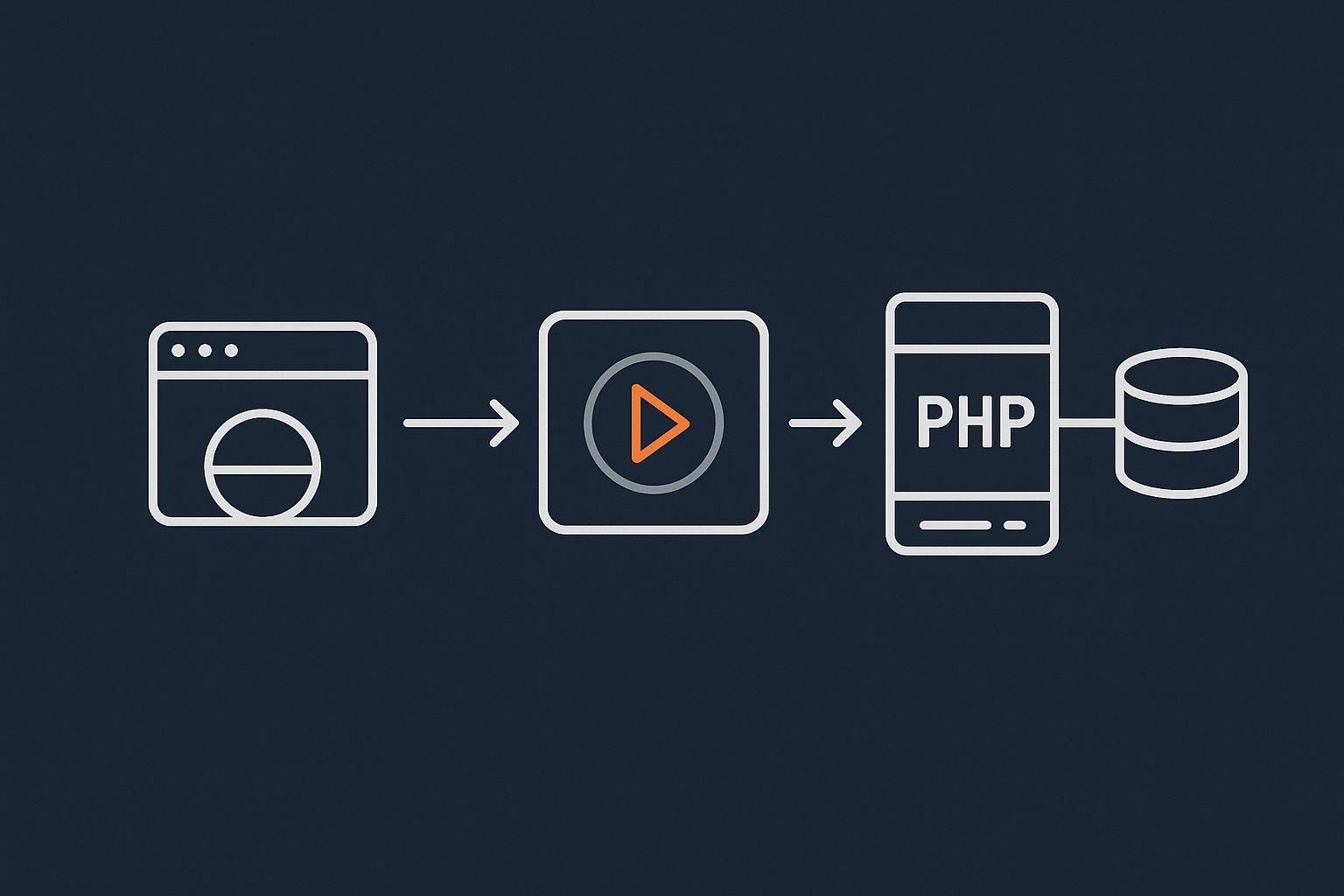 A simple diagram showing the flow of a WooCommerce request from visitor to browser, through the acceleration layer, to the web server, PHP and database, to help readers see where slowdowns can occur.