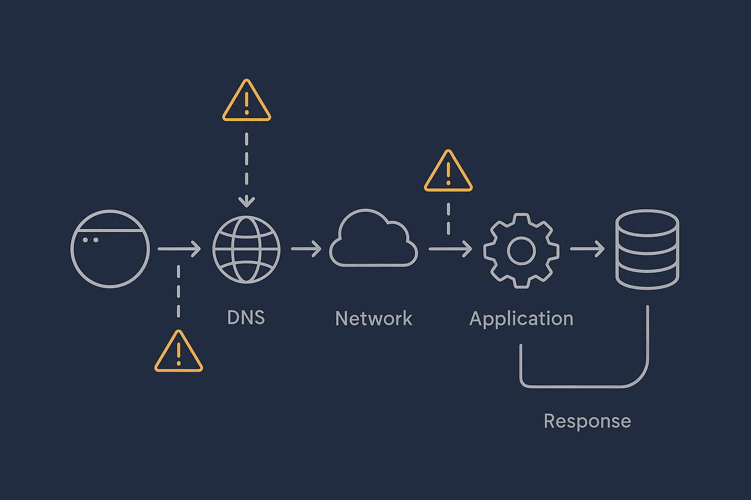 A simple flow diagram showing the journey of a request from visitor to DNS, network, web server, PHP/application, database and back, with visual hints that each stage can introduce delay.