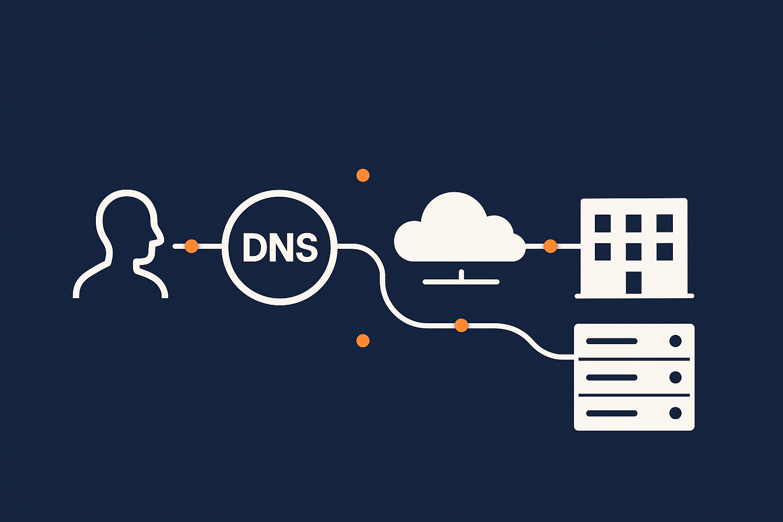 An abstract flow of a web request travelling from a user icon through DNS, internet, data centre and server icons, with small markers where failures can occur.