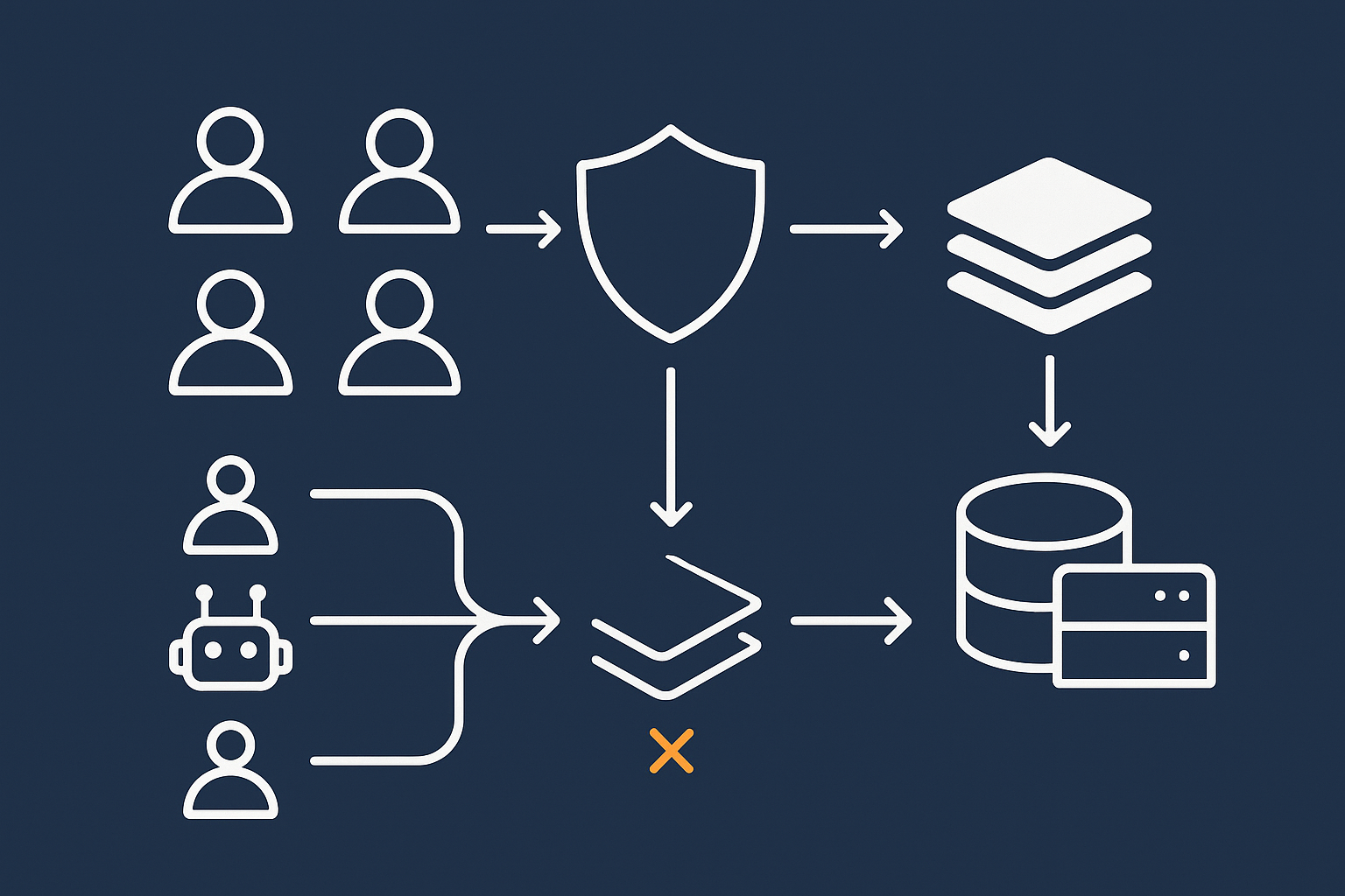 An abstract flow showing visitors and bots hitting a protection and caching layer first, with only real traffic reaching the WooCommerce / database layer.