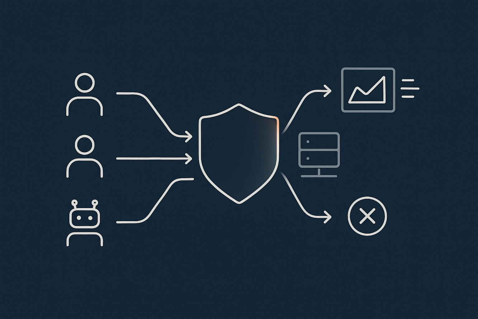 A simplified flow diagram showing customer and bot traffic hitting an edge layer that handles caching, image optimisation and bot filtering before requests reach the WooCommerce server.