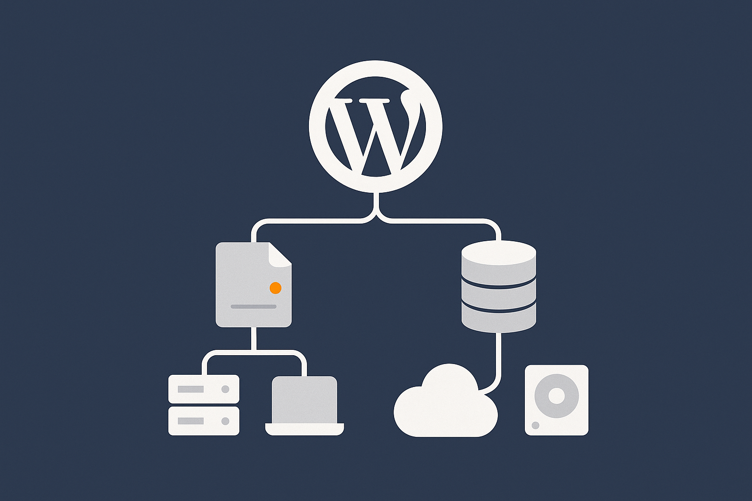 A simple diagram showing the two main parts of a WordPress backup: files and database, with arrows to different storage locations like server, off‑site storage and local download.
