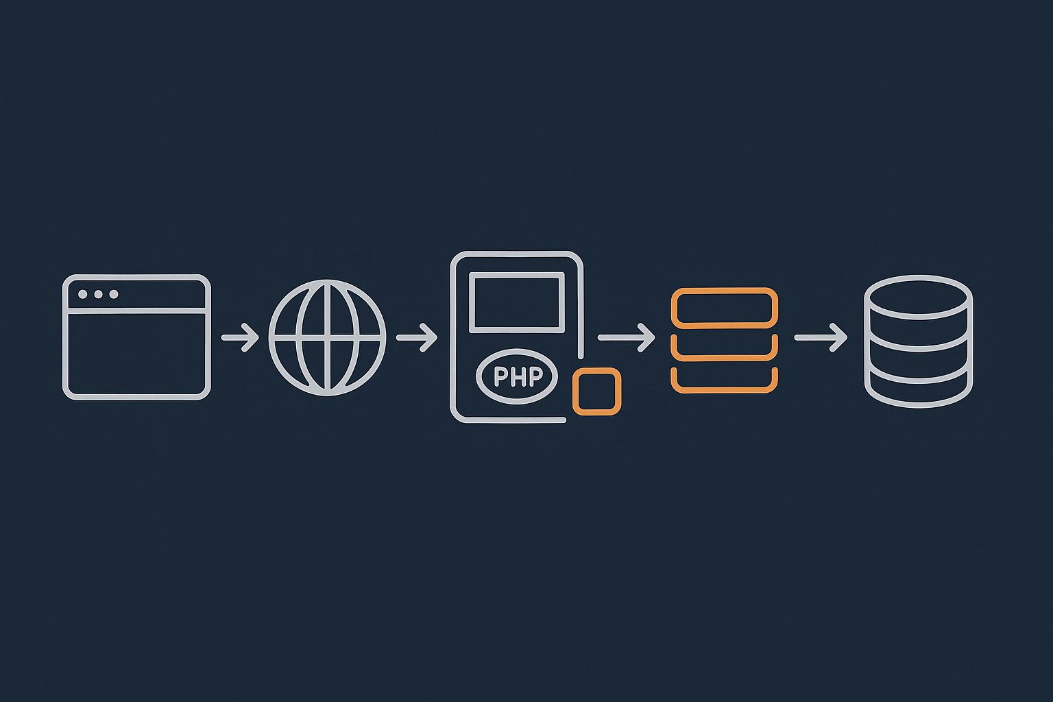 A simple flow diagram showing a visitor’s browser request passing through browser cache, CDN/edge cache, web server/page cache, object cache, opcode cache and finally the database, to visually explain how the layers stack and interact.