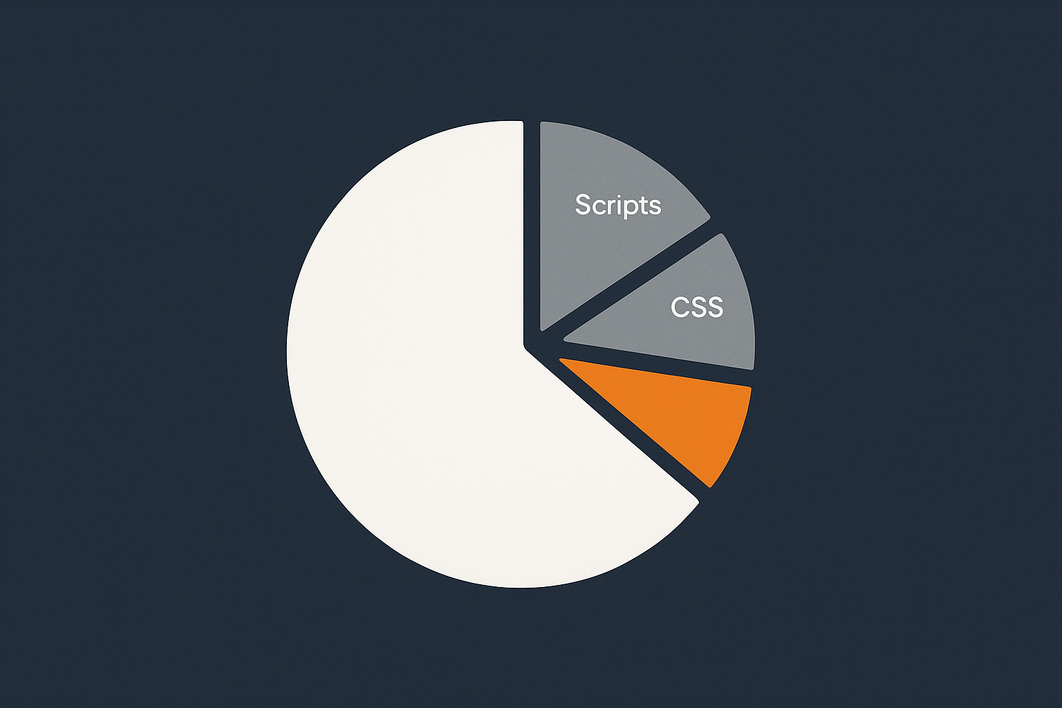 A stylised pie or bar chart showing a typical WordPress page weight split (images dominating, then scripts, CSS and HTML), to visually reinforce why image optimisation matters most.