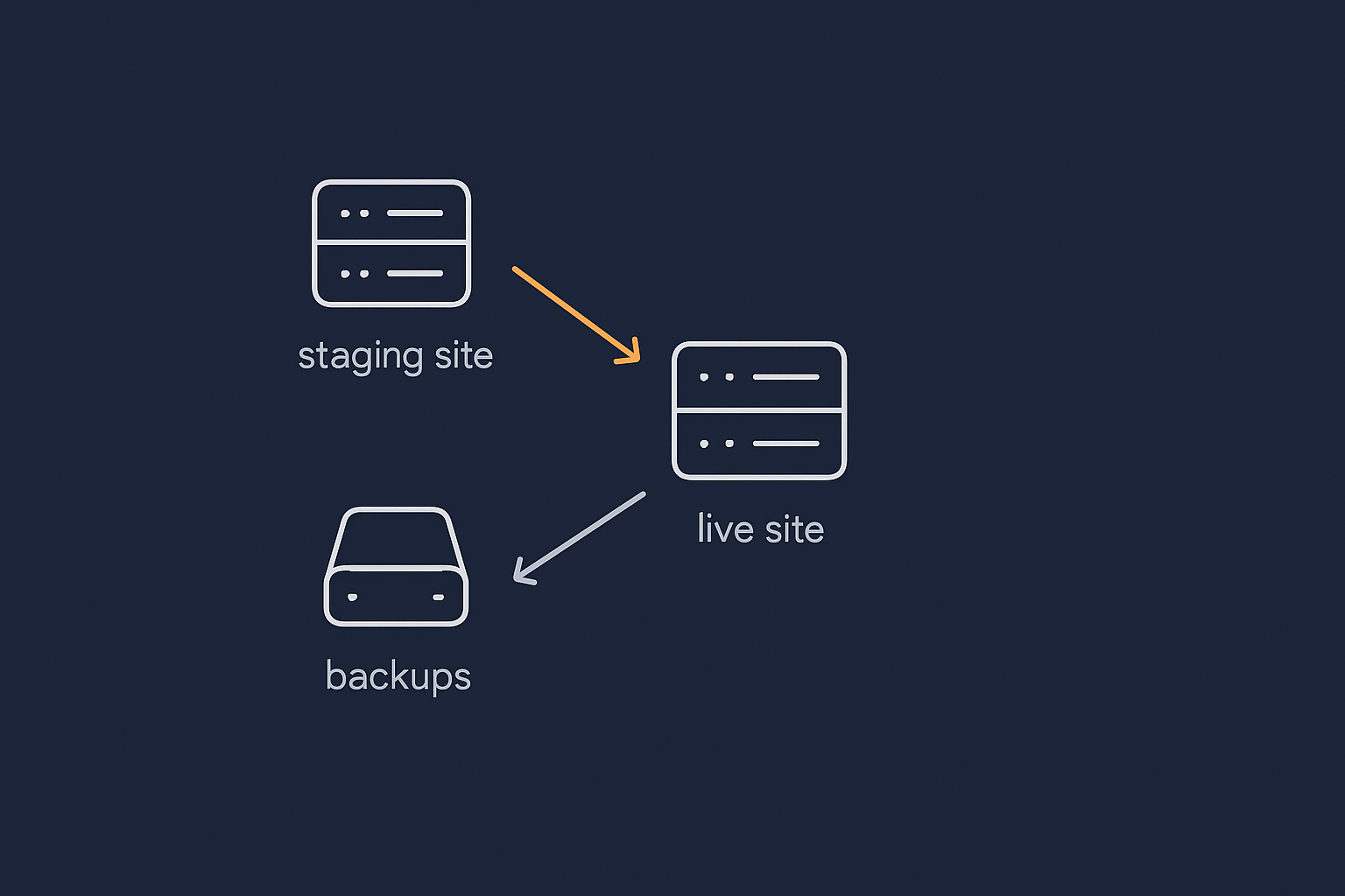 A simple diagram showing a central live WordPress site with an arrows to a staging copy and to backups, helping readers visualise how these pieces relate to each other.