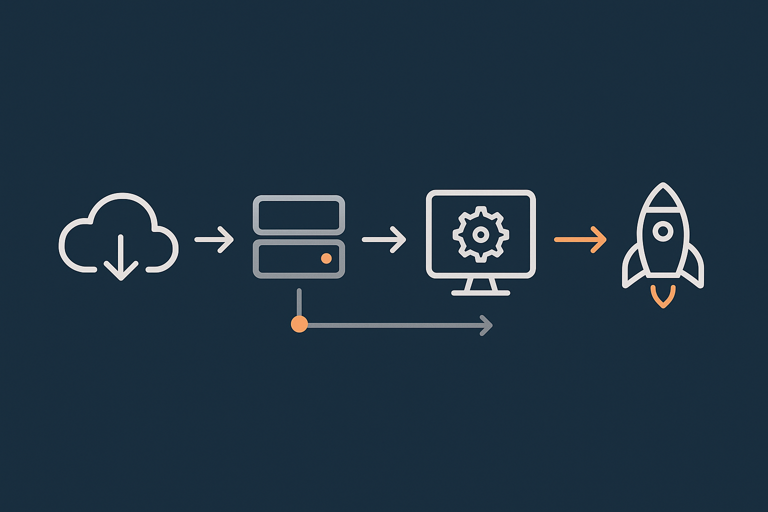 A linear flow illustration of the safe staging workflow: backup, clone to staging, test, then deploy to live, so non technical readers can see the process at a glance.