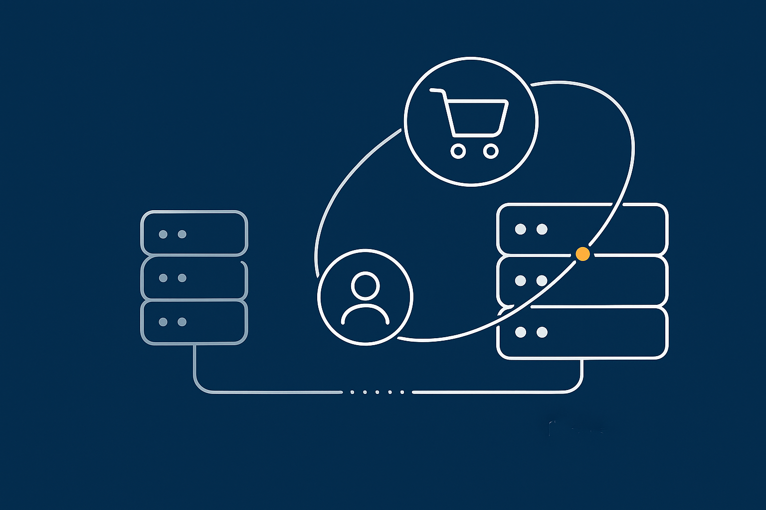 An abstract diagram showing how orders and customer data move between live and staging when testing changes for a WooCommerce shop.