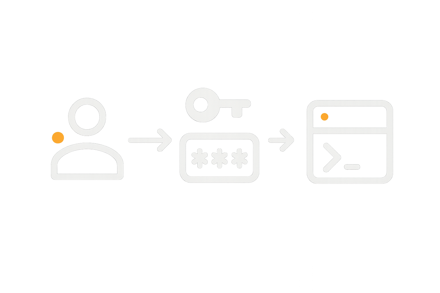 A stepwise flow illustrating the process of an SSH client connecting, presenting a password or key, and the server granting a shell session, to reinforce what happens during first login.