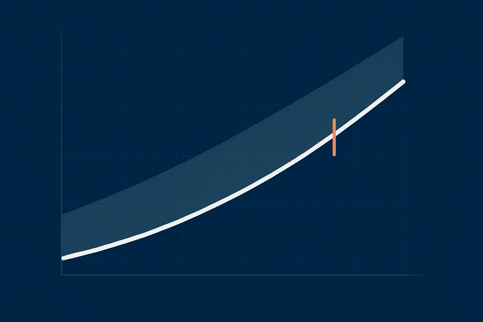 An abstract line graph showing traffic or load increasing over time with a shaded headroom band above current capacity, illustrating the idea of planning a safety margin instead of running at 100%.