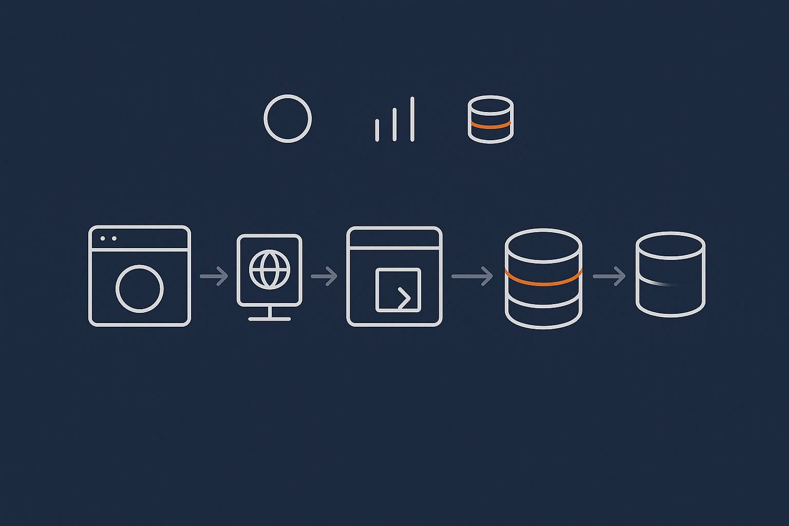 A simple flow diagram showing a visitor request moving through web server, PHP, database and disk, with CPU, RAM and storage highlighted to show where each resource is used.