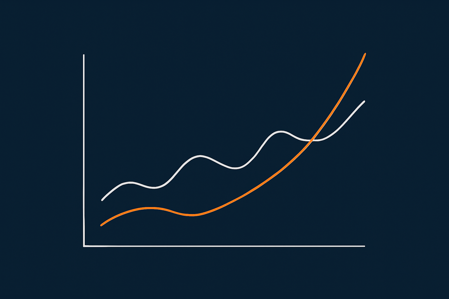 Abstract chart showing CDN traffic and costs rising with and without bot filtering and image optimisation.