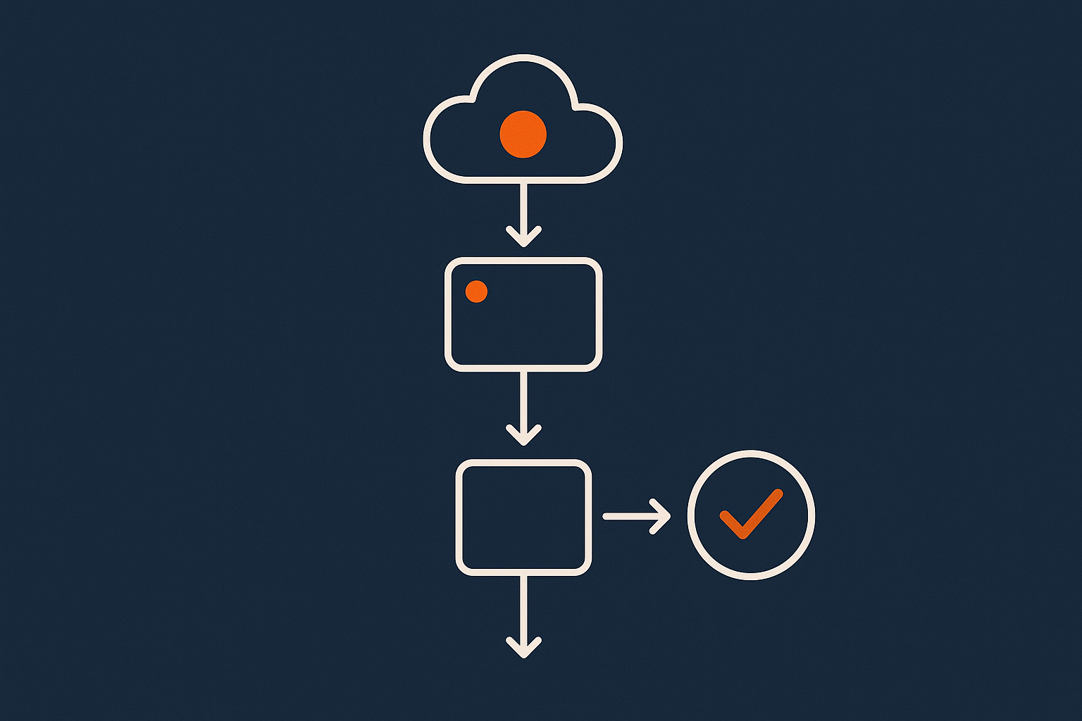 A flow style graphic showing the safe sequence: backup, staging, test, then clean up live, to reinforce the idea of a safety net.