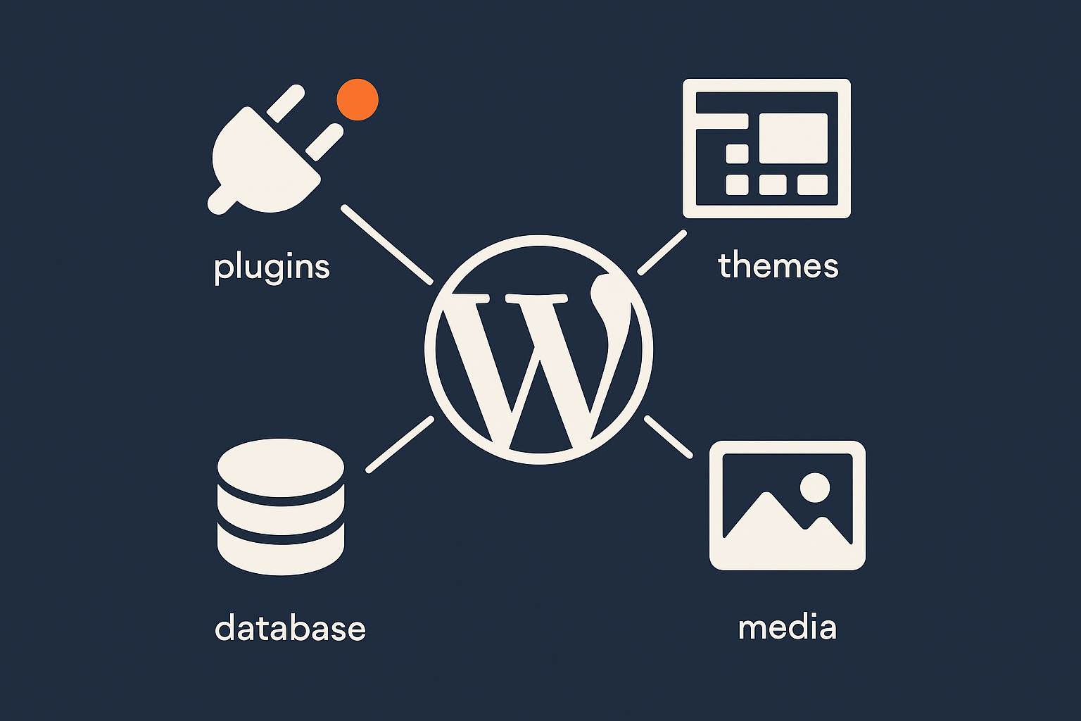 A simple diagram showing the main sources of WordPress bloat: plugins, themes, database data and media, so readers can see the full picture at a glance.