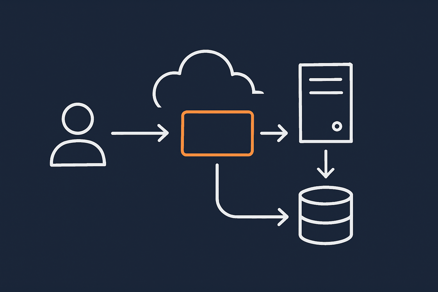 A flow style illustration that shows a UK visitor request passing through an acceleration network, cache layer and WordPress/PHP stack, to demonstrate where TTFB and caching fit in.
