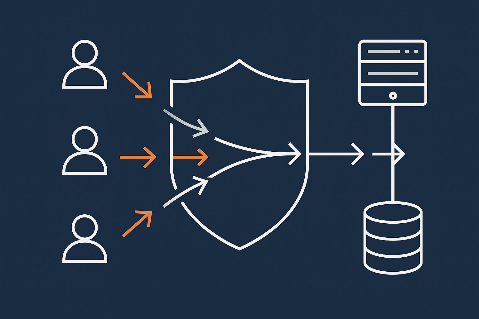 A flow diagram showing user requests passing through an edge acceleration / CDN layer that filters bots and serves cached content before reaching the application server and database.
