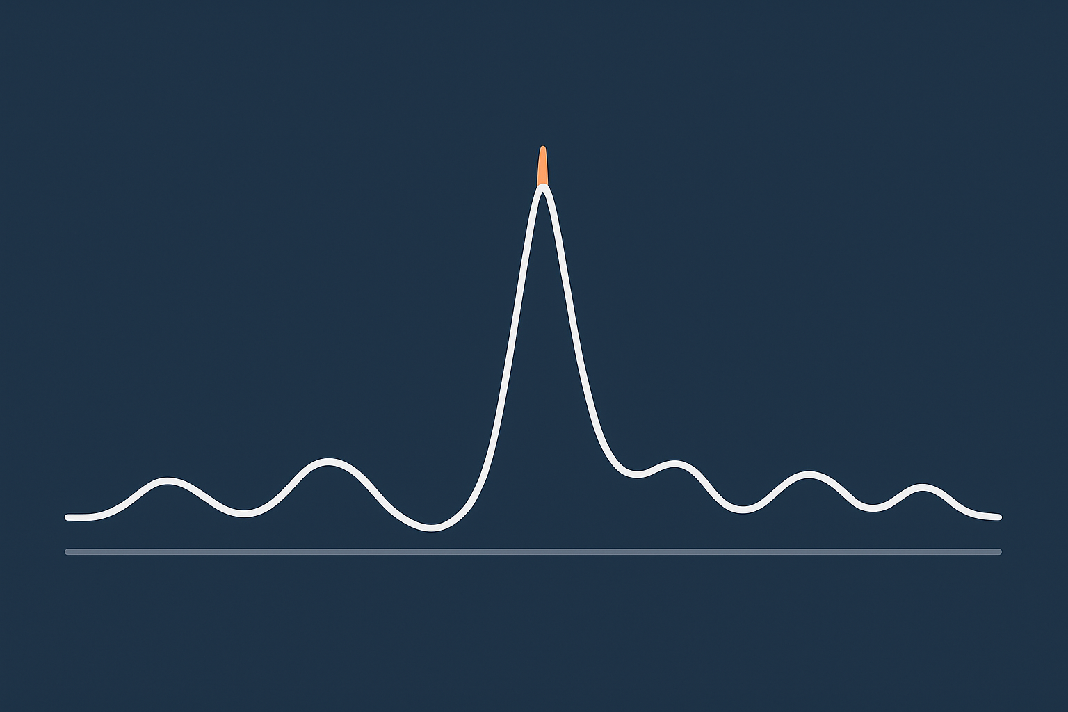 A simple visual comparing average daily traffic versus a sharp launch day spike, highlighting how peaks can far exceed normal baselines even if monthly traffic looks modest.
