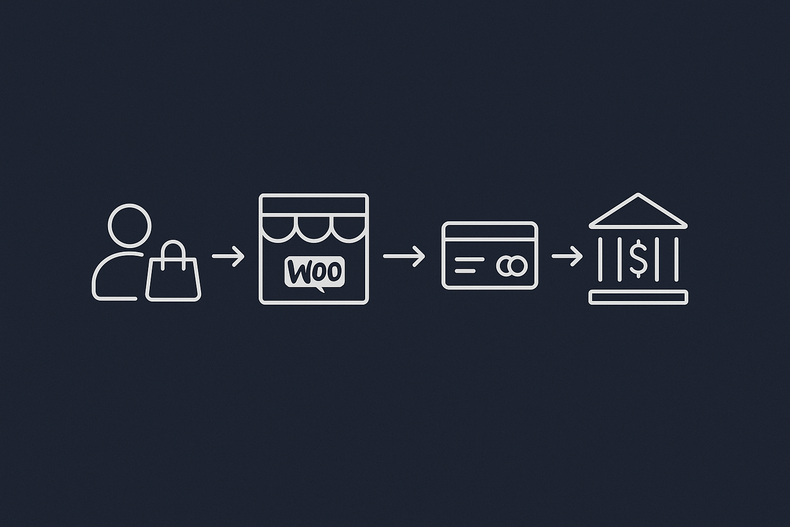 A simple diagram showing the flow of a WooCommerce payment from the customers browser through the site, to the payment gateway, to the bank, and back again, to help readers visualise where declines and errors can occur.