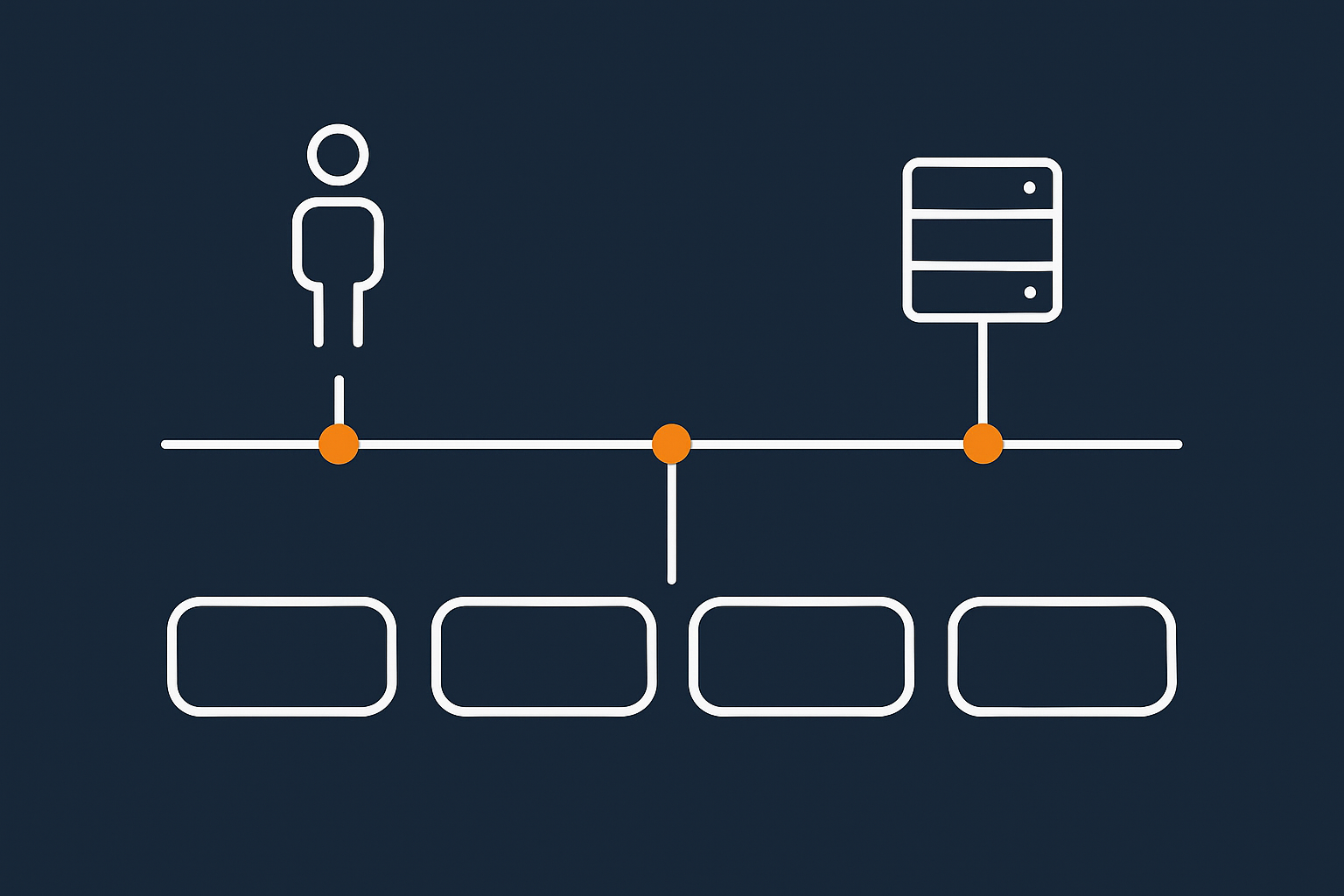 A simple diagram that visually separates the timeline into server response (TTFB) and browser rendering, showing where hosting influence stops and front end factors begin.