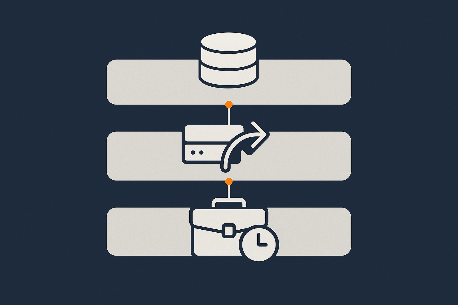 A simple diagram that contrasts backups, disaster recovery and business continuity as three layers, showing that each builds on the previous one.