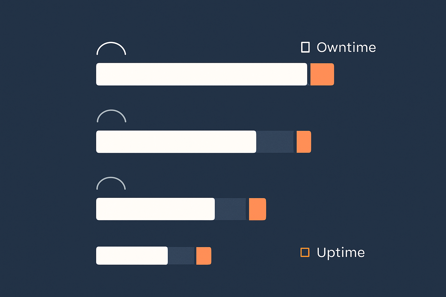 A simple visual comparison showing different uptime percentages (99%, 99.5%, 99.9%, 99.99%) mapped to approximate annual downtime as blocks of time, to help non-technical readers grasp the real-world impact.