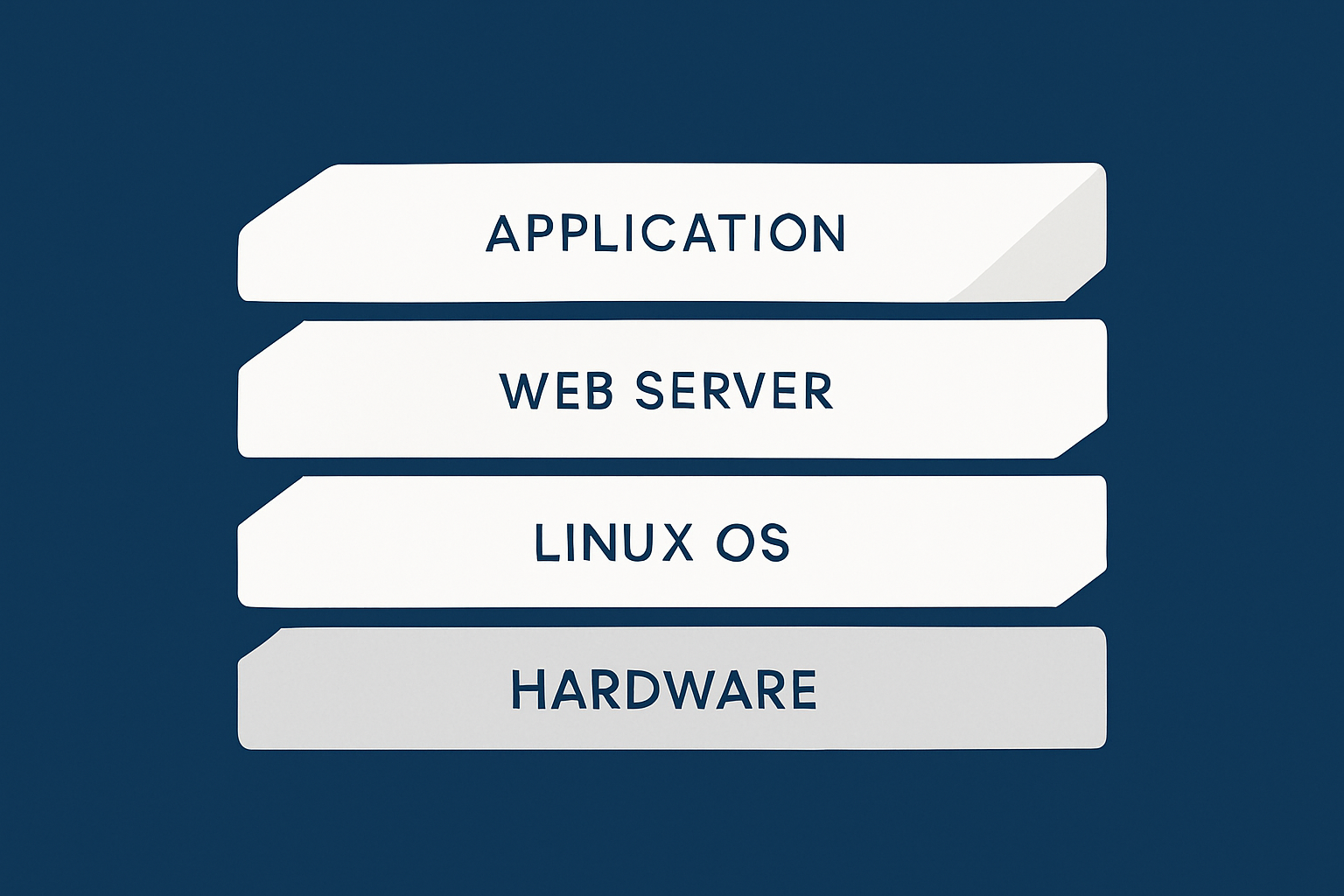 A stacked layer illustration showing hardware at the bottom, then Linux, then web server, database and application (for example WordPress), to help readers see where their configuration changes fit.