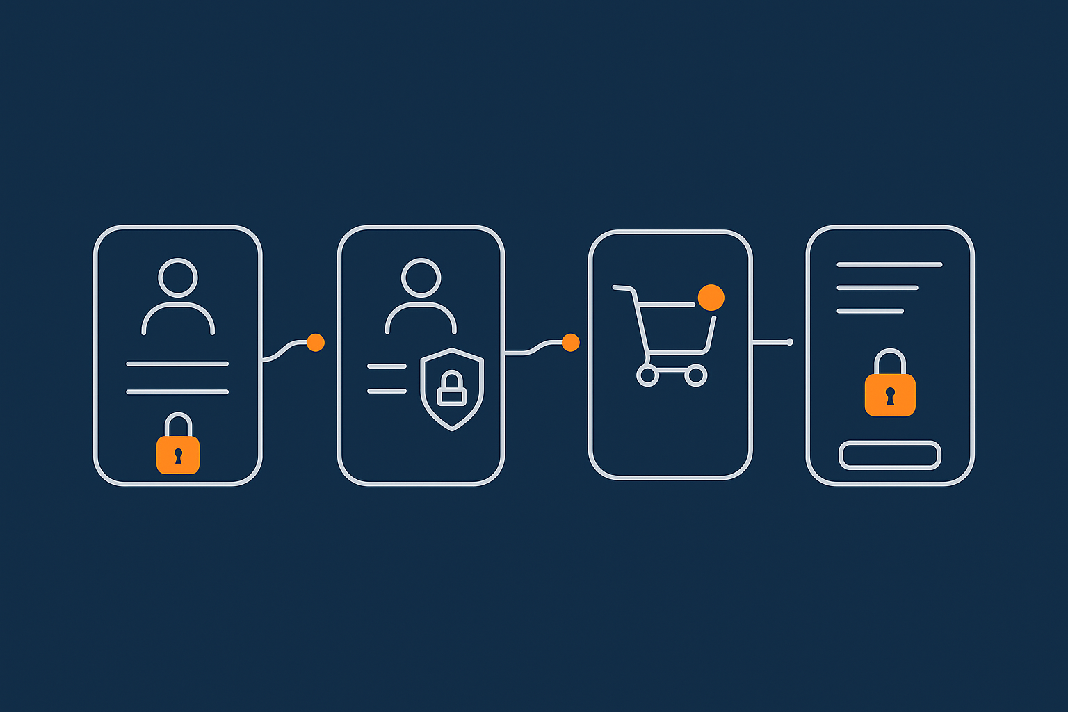 A visual flow of a user journey from login/registration to checkout, with small lock/shield icons at key hardening points like admin login, customer login and payment step.