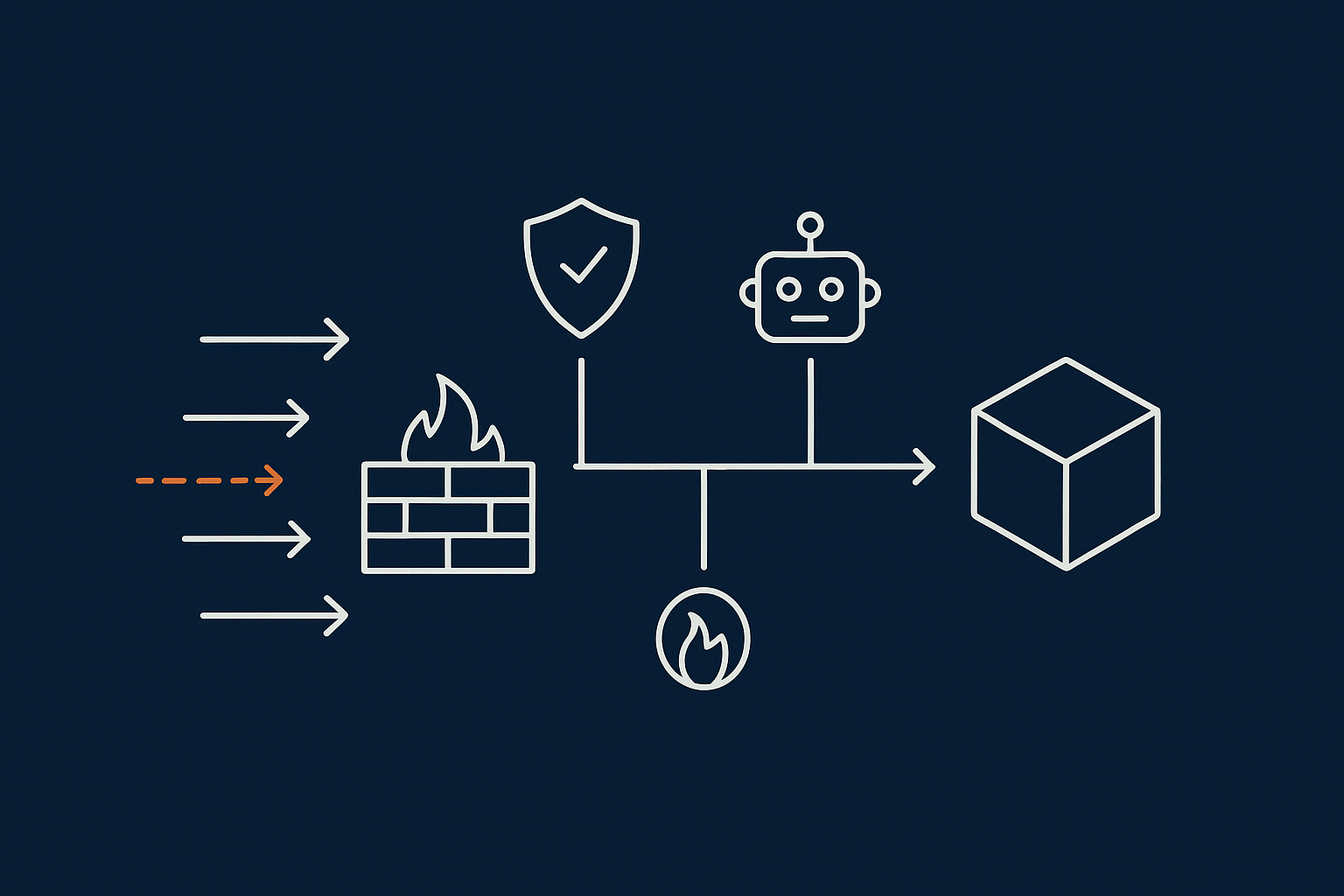 A simple layered diagram showing internet traffic flowing through a bot filter and WAF, then to the WooCommerce site, highlighting how abusive bot traffic is dropped before it reaches PHP.