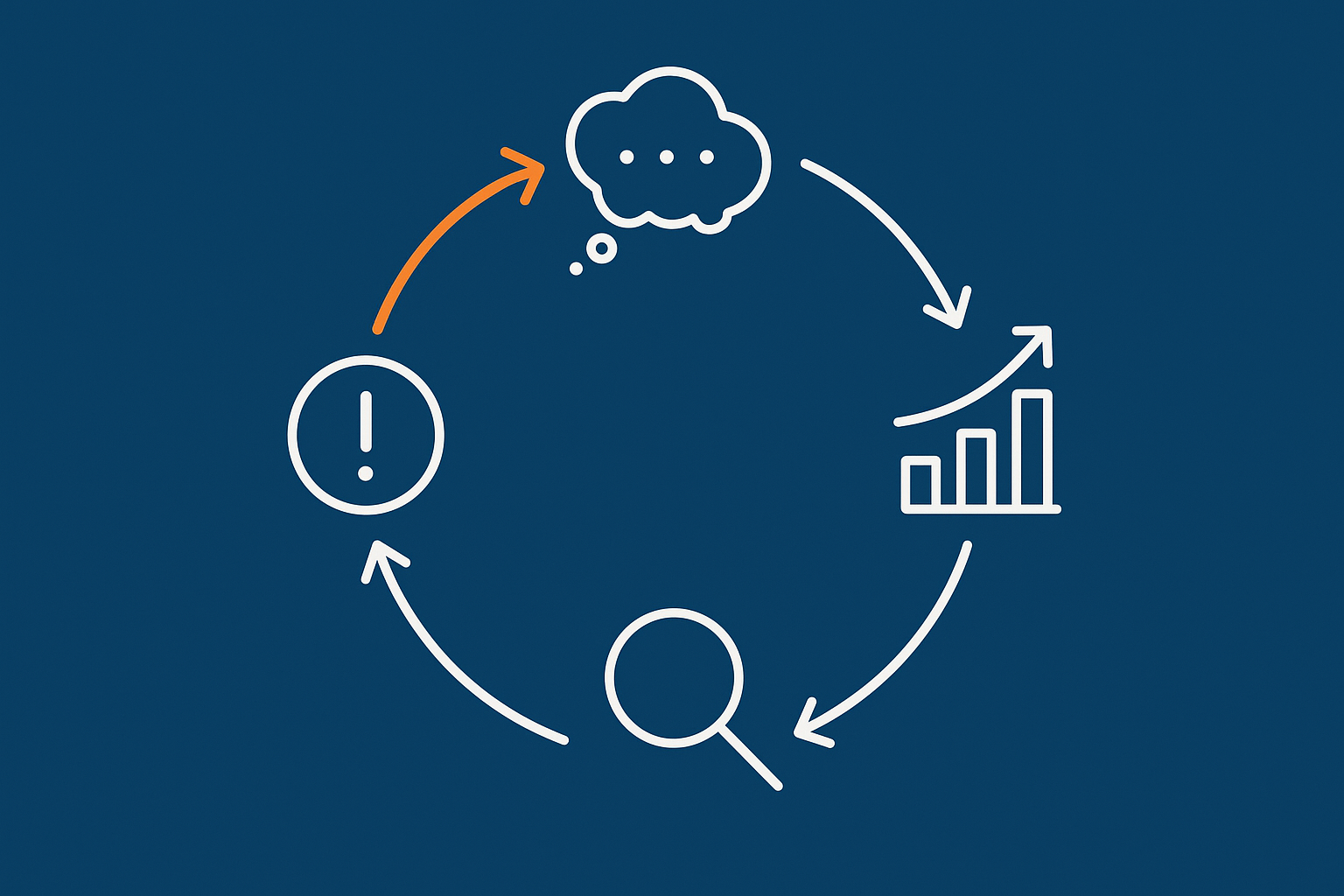 A feedback loop diagram showing incidents feeding into postmortems, then into improvements in architecture, process and monitoring, forming a continuous cycle.