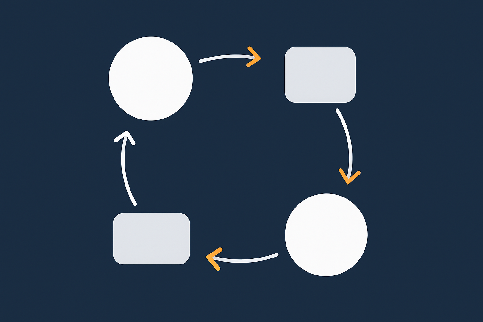 A simple lifecycle diagram showing how hosting risks move from identification through scoring and treatment into ongoing review, to give non‑technical readers a visual overview of the process.