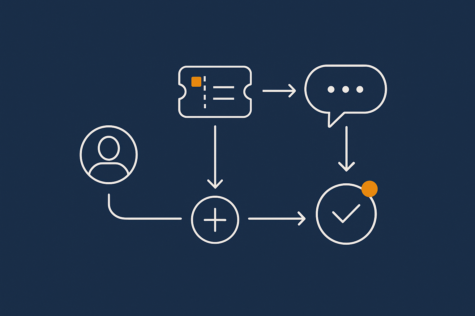 An abstract flow diagram showing how an incident moves from user impact to ticket creation, triage, response and resolution, with different stages visually distinct.