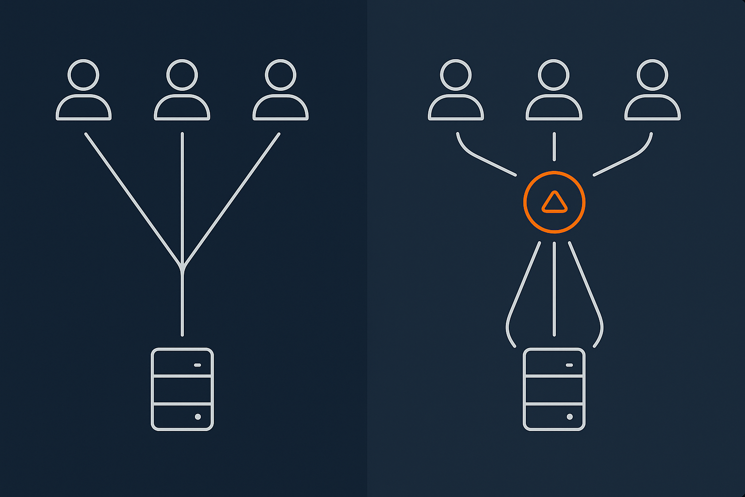 Side‑by‑side comparison of a simple, unoptimised hosting layout and an optimised one that includes an acceleration layer, caching and filtered traffic, to visualise how requests and bandwidth are reduced.