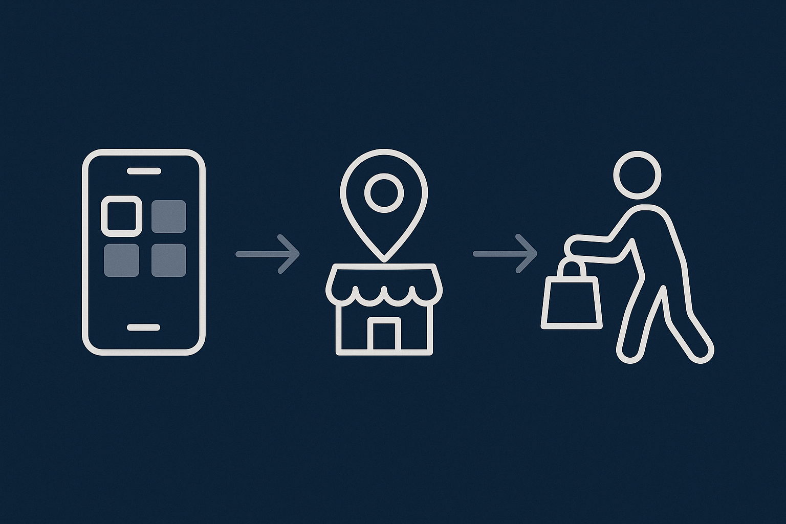 A visual flow showing a local customer browsing a small product catalogue, choosing click‑and‑collect, and collecting at the shop, to reinforce the simplified journey.