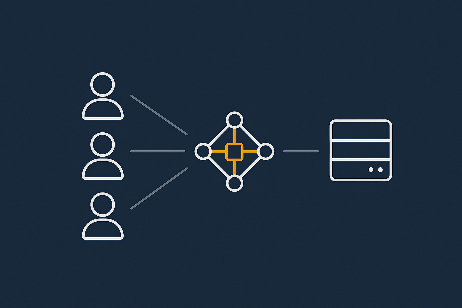 A simple diagram of a lightweight WooCommerce stack: customer browsers connecting through a network layer with caching and bot filtering to a single managed WooCommerce server.