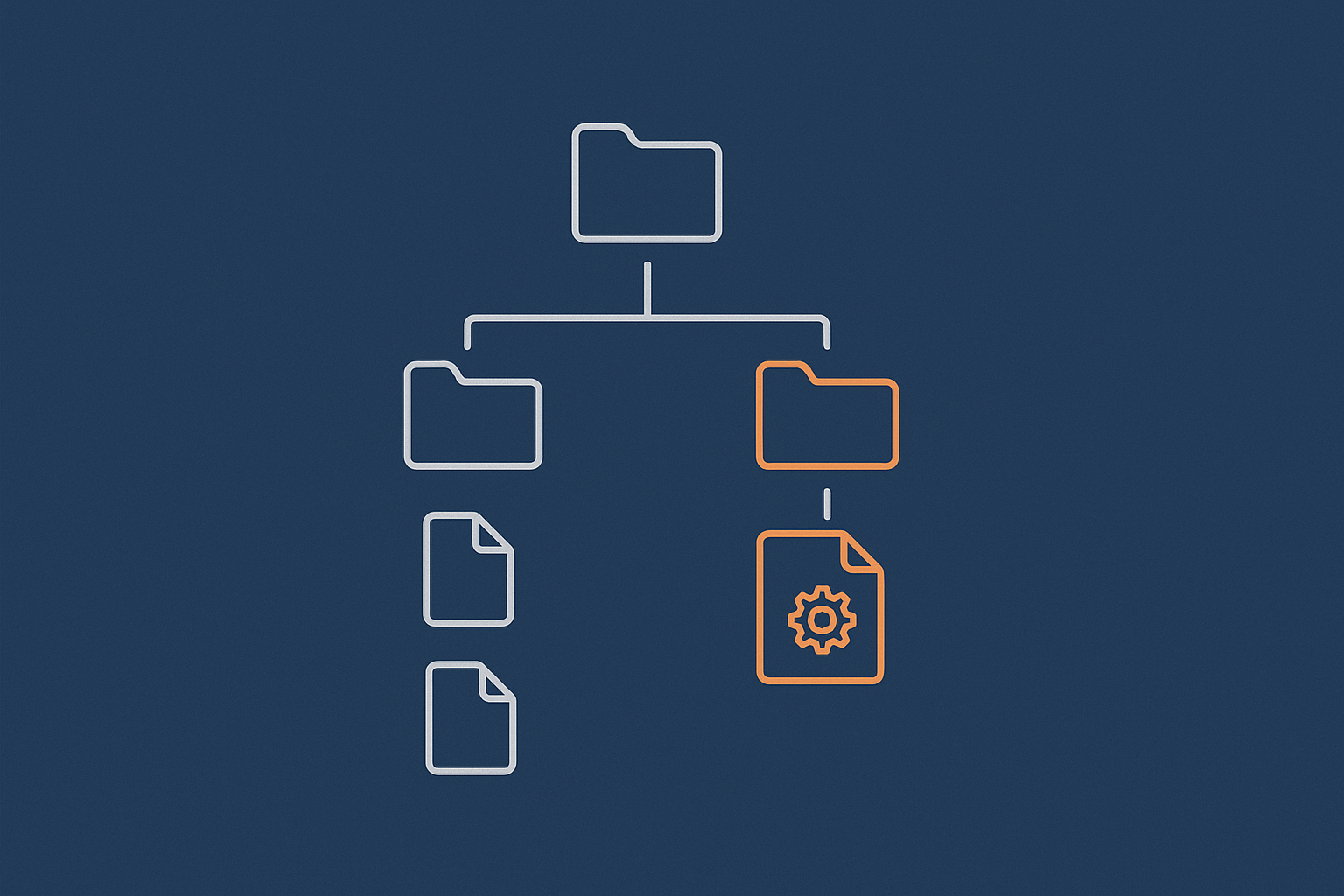 A high level tree style graphic of a web root directory with folders and files, visually indicating different permission levels for directories, files and sensitive configuration files.