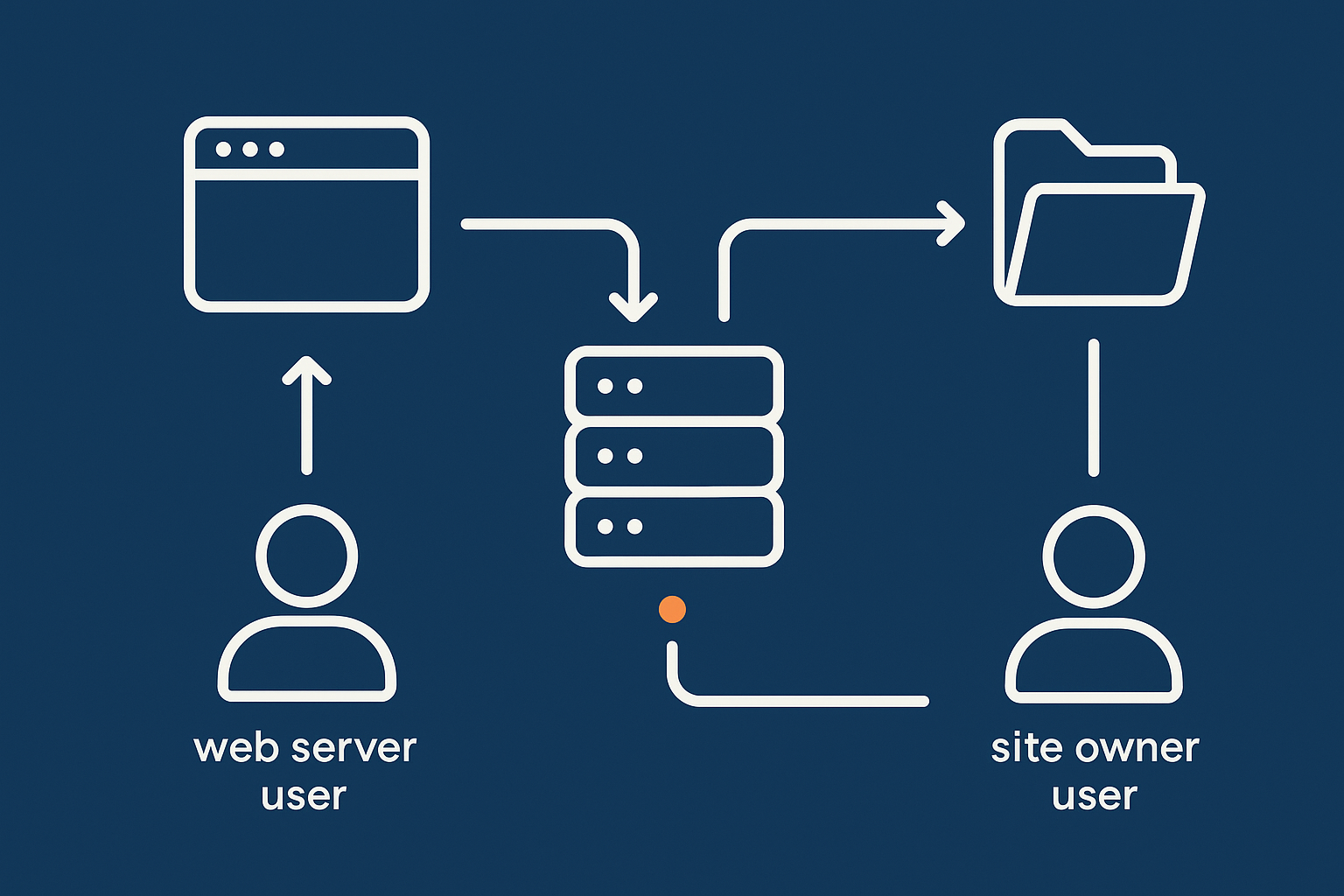 An abstract diagram showing a web request flowing through nginx/Apache and PHP-FPM to the filesystem, with visual emphasis on which user account owns files and which user the web server runs as.