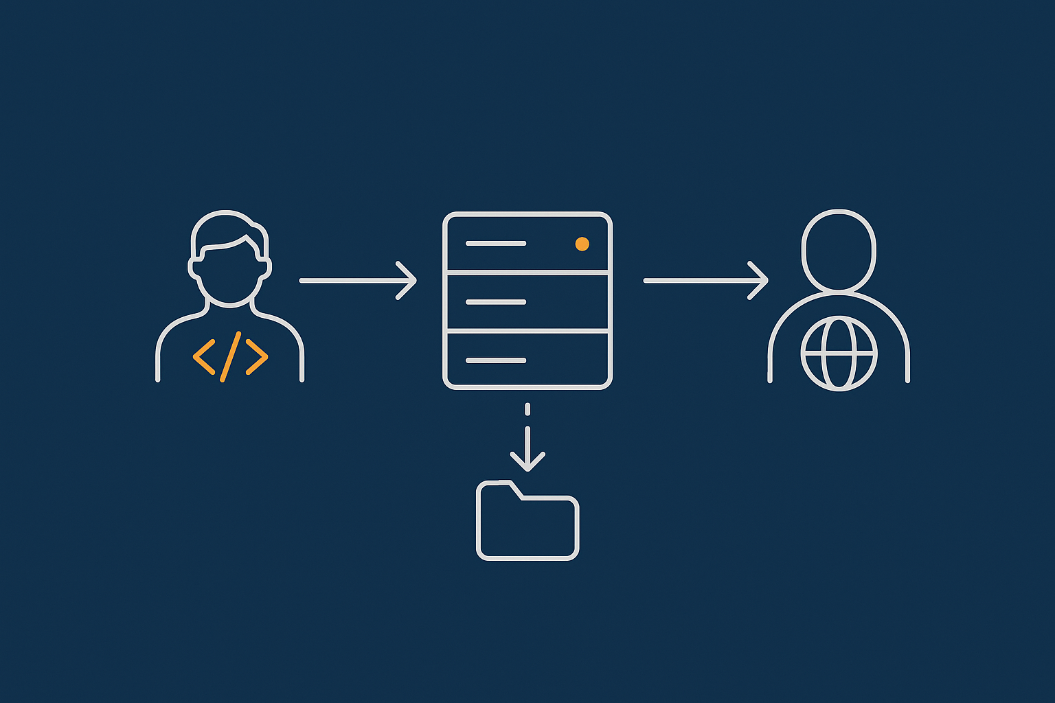 A flow diagram showing a developer or deploy user pushing code to the server, with www-data reading it and only specific directories being writeable.