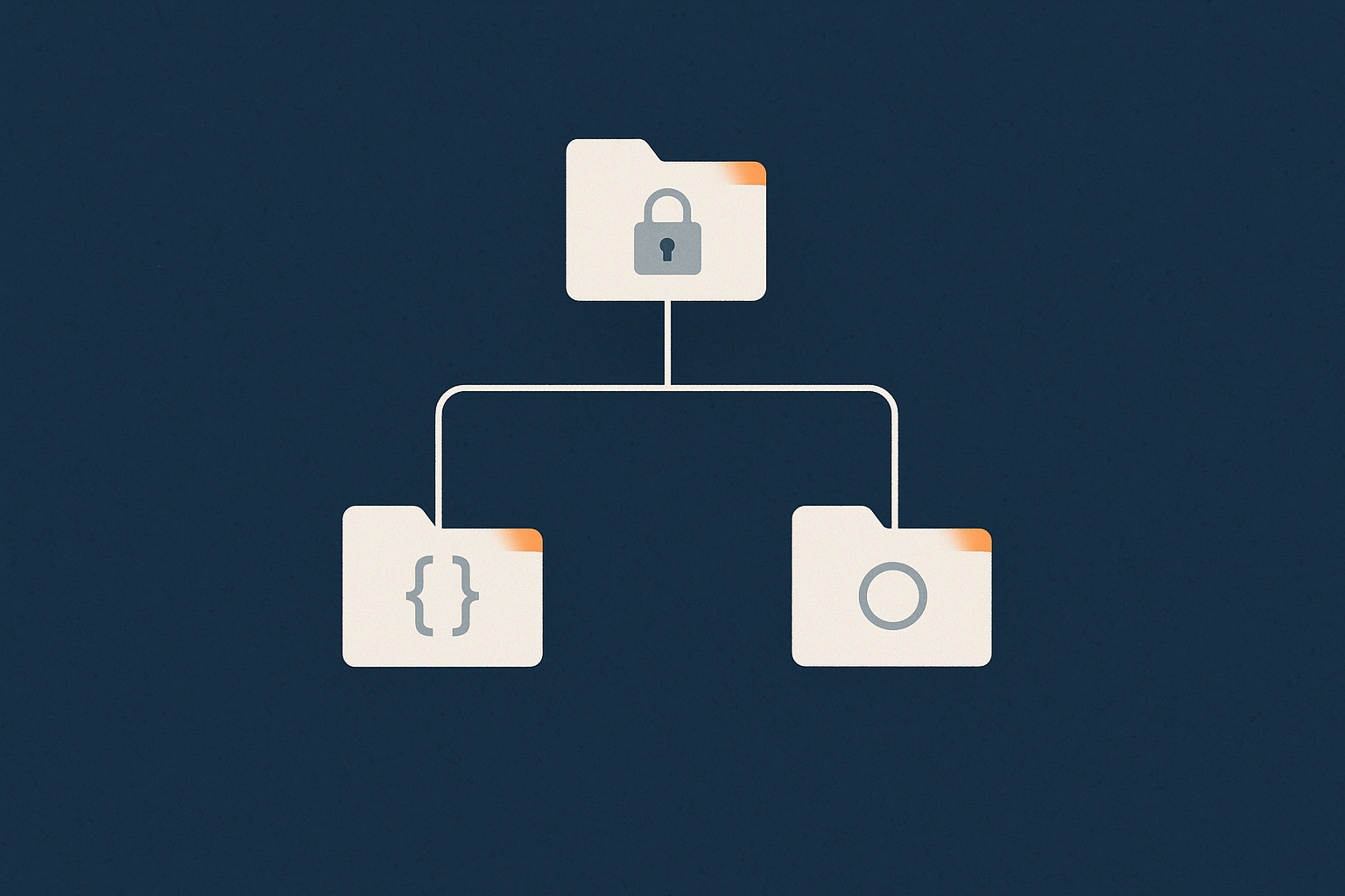 An abstract folder tree showing a web root with subdirectories for code and uploads, each with different ownership and permission emphasis.