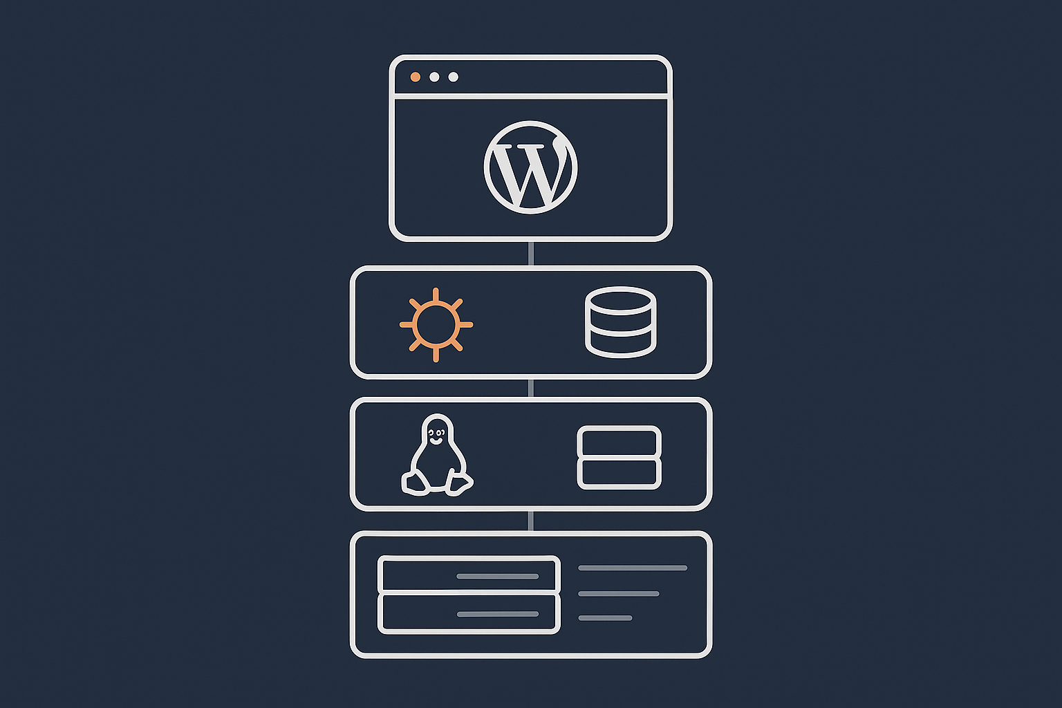 A simple layered diagram showing a physical server at the bottom, virtualisation layer, Linux OS, web server and database, and finally a WordPress / WooCommerce site at the top, to help readers visualise where their site lives.
