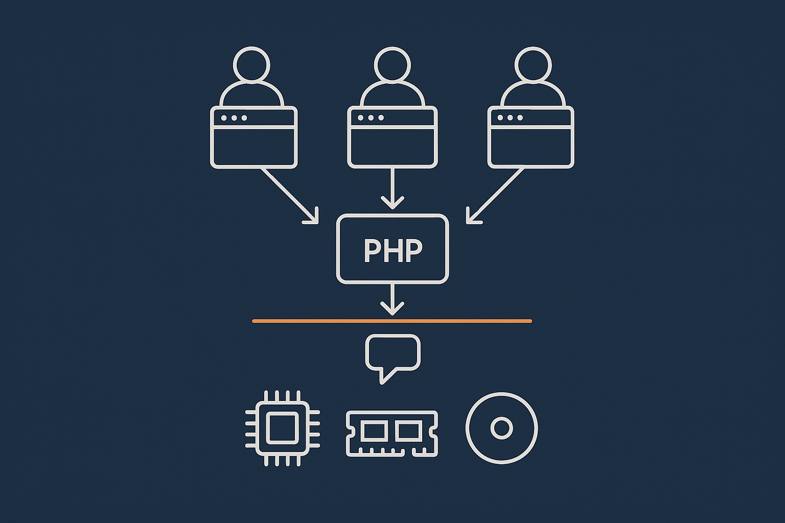 A simple layered diagram showing users sending web requests, the web server and PHP processes handling them, and the underlying CPU, RAM and disk resources, to visualise how processes sit on top of server resources.