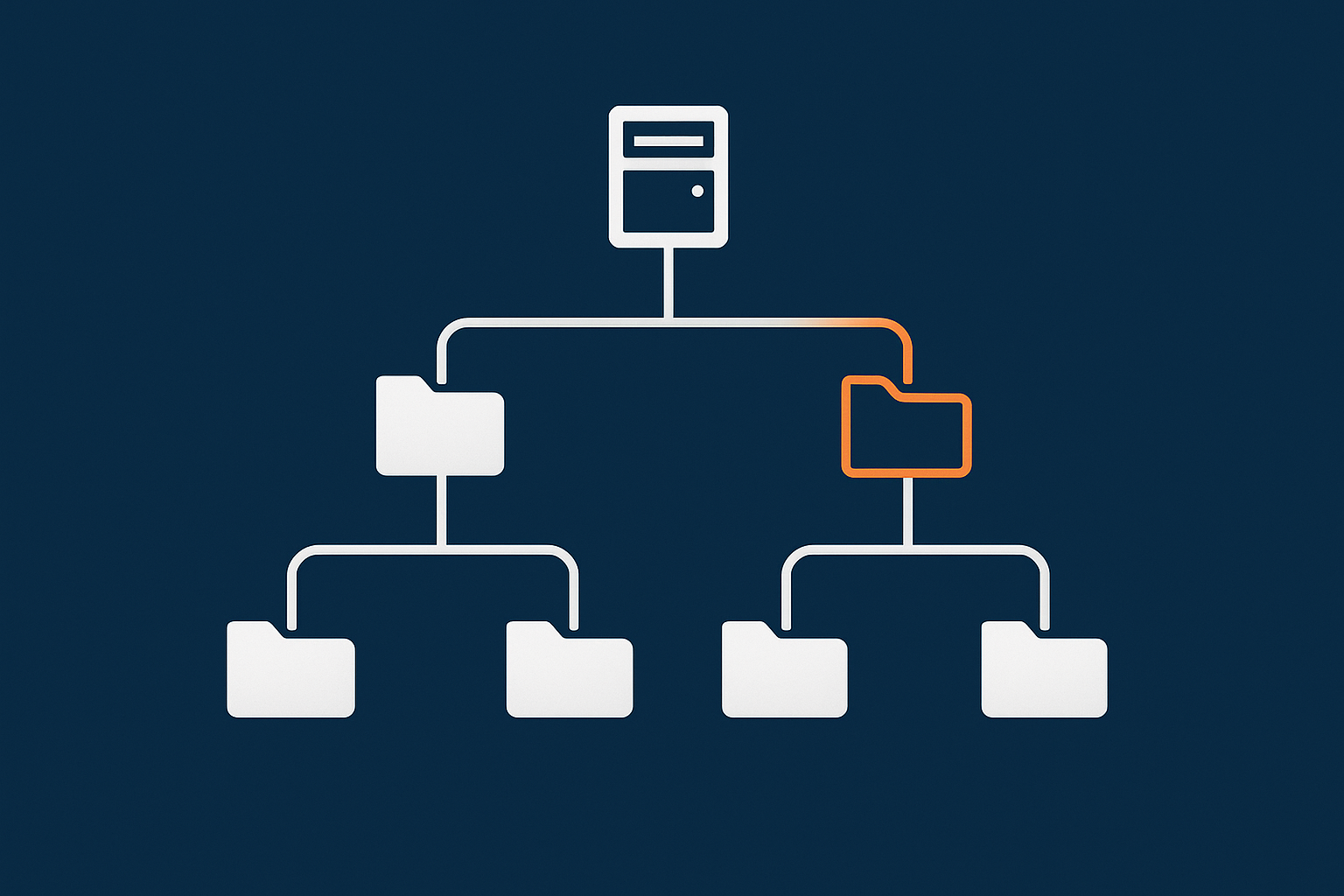 A decision tree style graphic showing the logical steps to investigate disk usage: identify full filesystem, drill into folders, then choose between logs, backups, caches and media to clean.