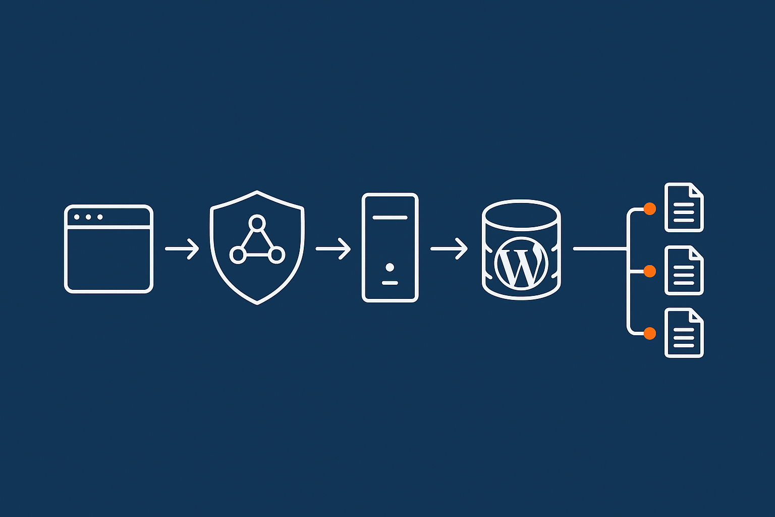 A simple flow diagram showing a visitor request travelling through browser, G7 Acceleration Network, web server, PHP / WordPress, database, and then into different log types (access log, PHP error log, WordPress debug log).